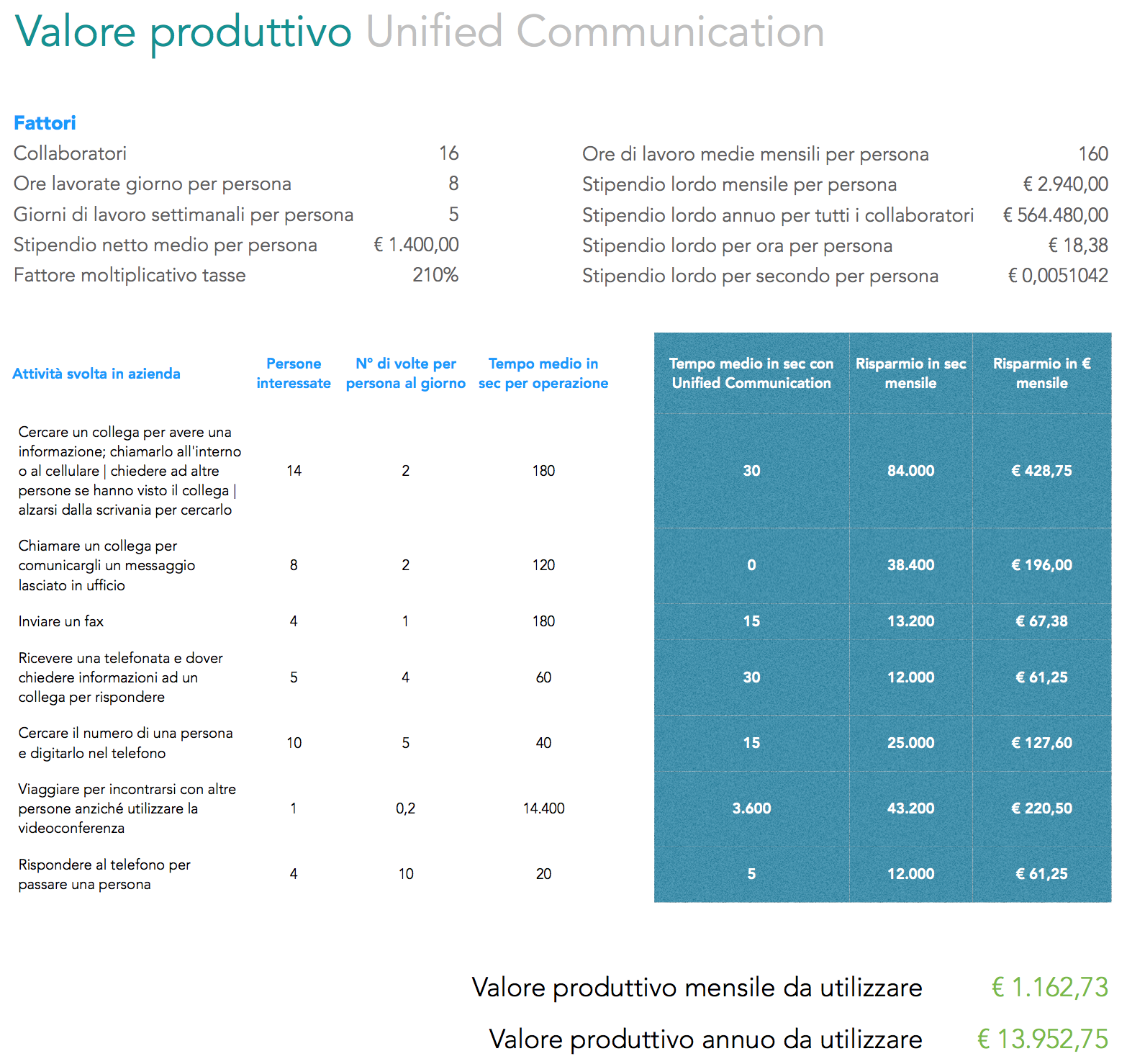 Perché adottare una soluzione di Unified Communication?