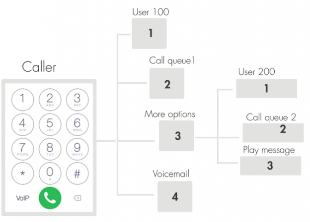 What is IVR? Examples and benefits of IVR service.