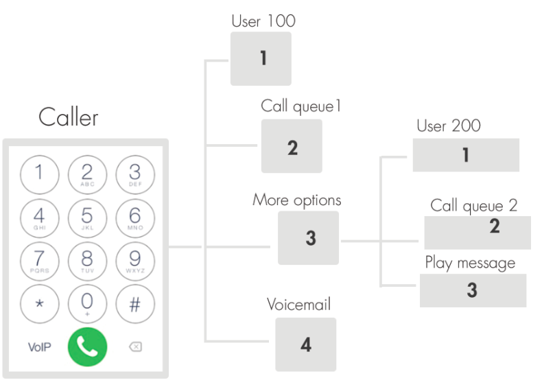 What is IVR? Examples and benefits of IVR service.