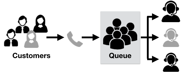 Inbound ACD – Automated Call Distribution and Call queues