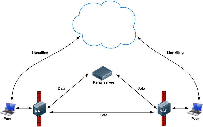 How WebRTC based solutions differ?