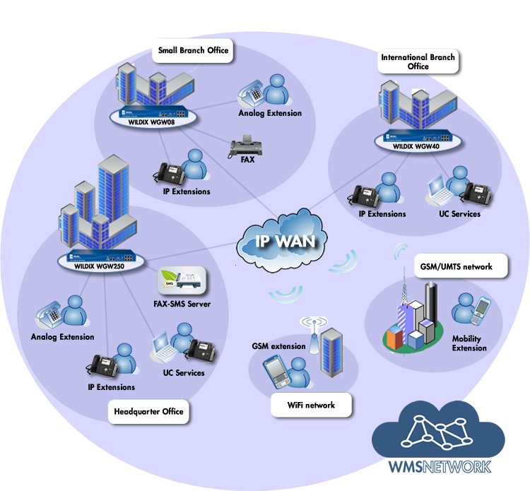 HowTo: Multi Site PBX CTI Control via TAPI