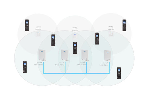 HowTo: Geo Distributed Dect Network with up to 1000 users and full Roaming. Really?