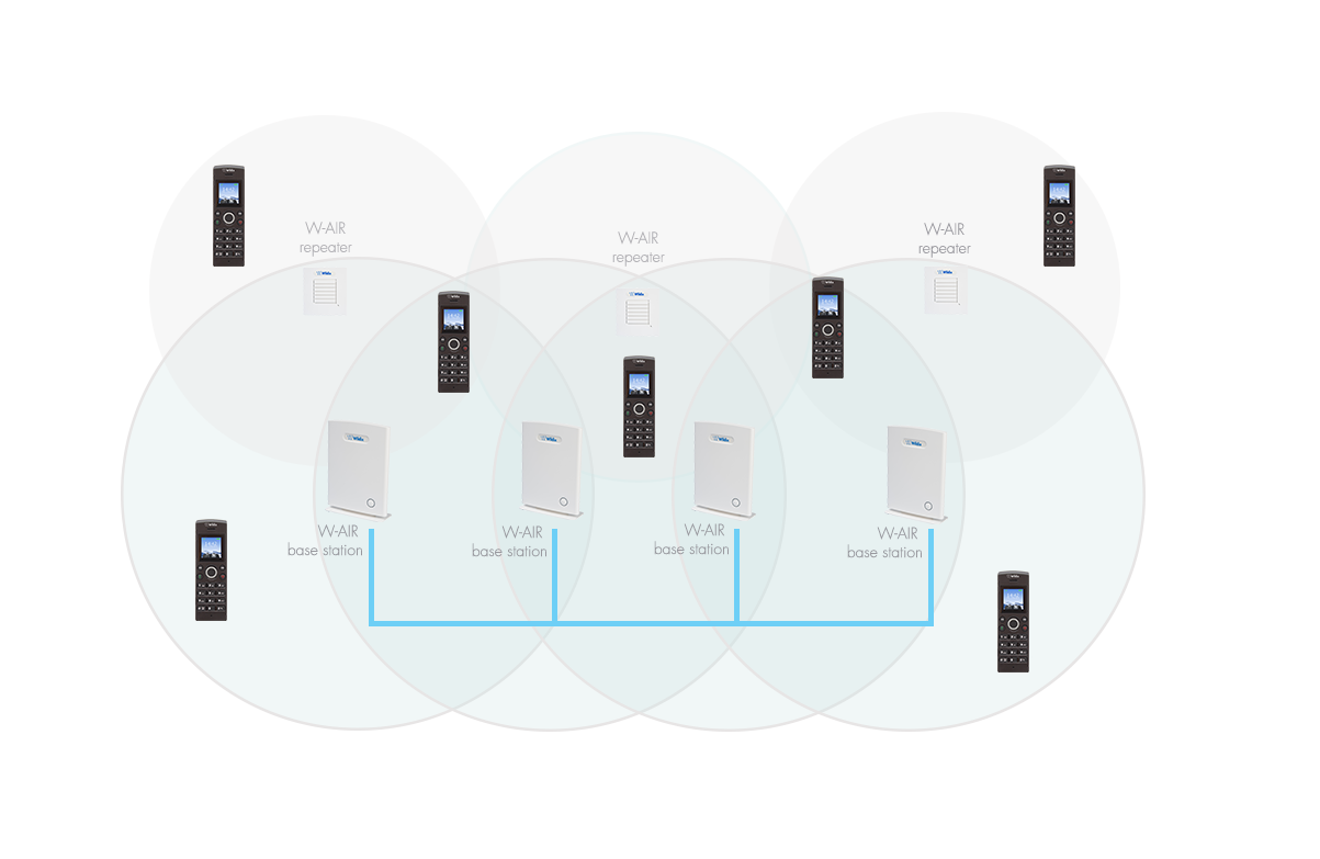 HowTo: Geo Distributed Dect Network with up to 1000 users and full Roaming. Really?