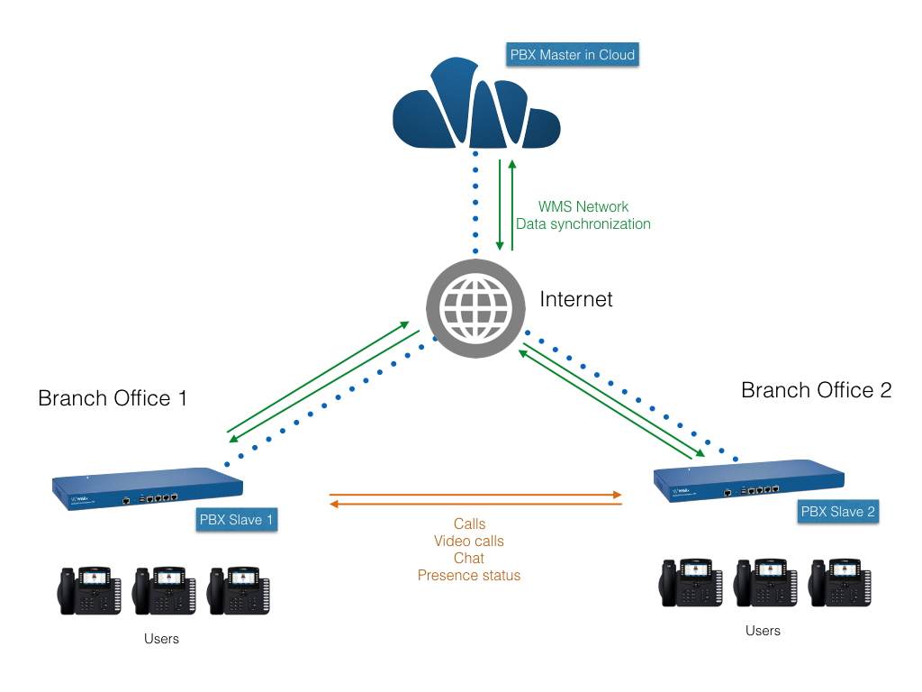 Wildix Cloud