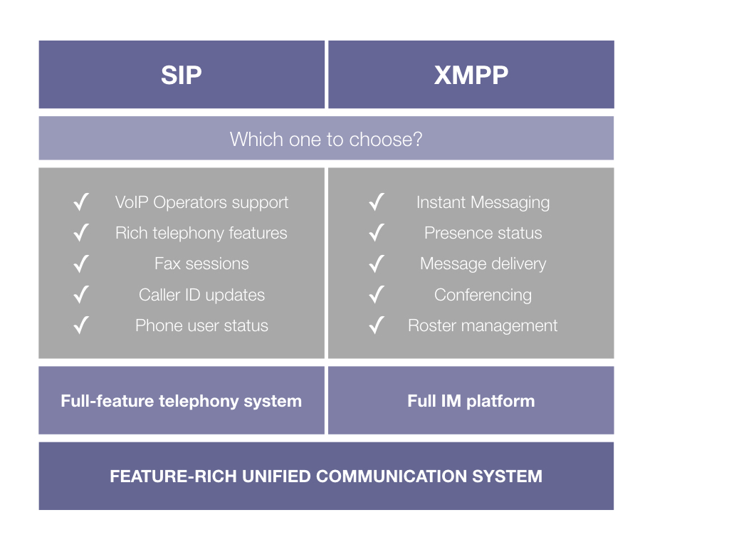SIP and XMPP standards in Unified Communications