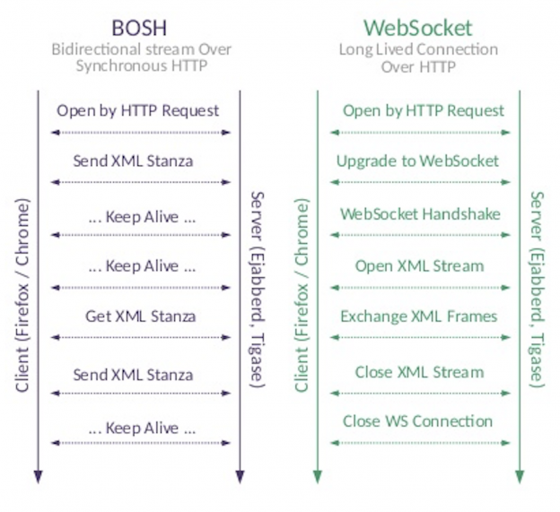 BOSH and WebSocket protocols