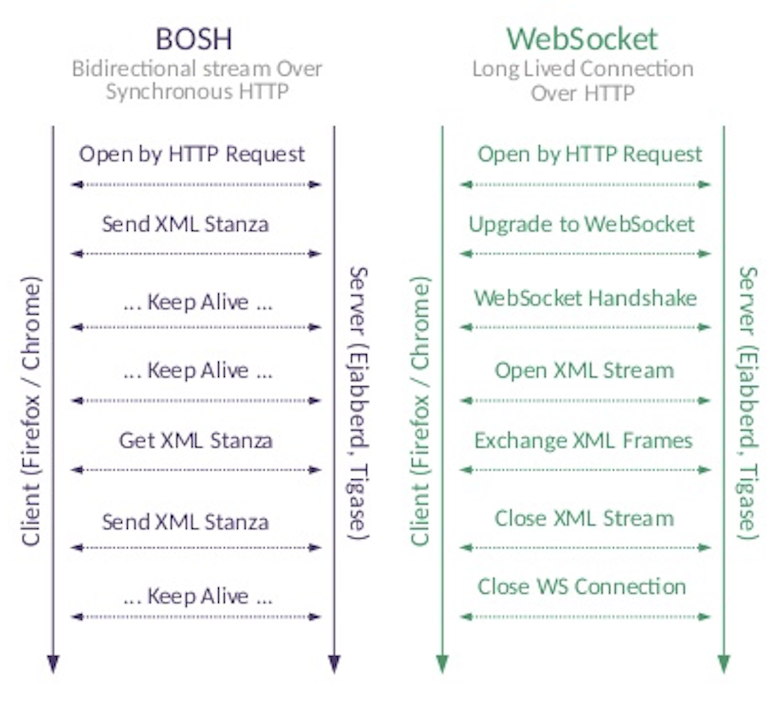 Introducing BOSH and WebSocket Transport protocols