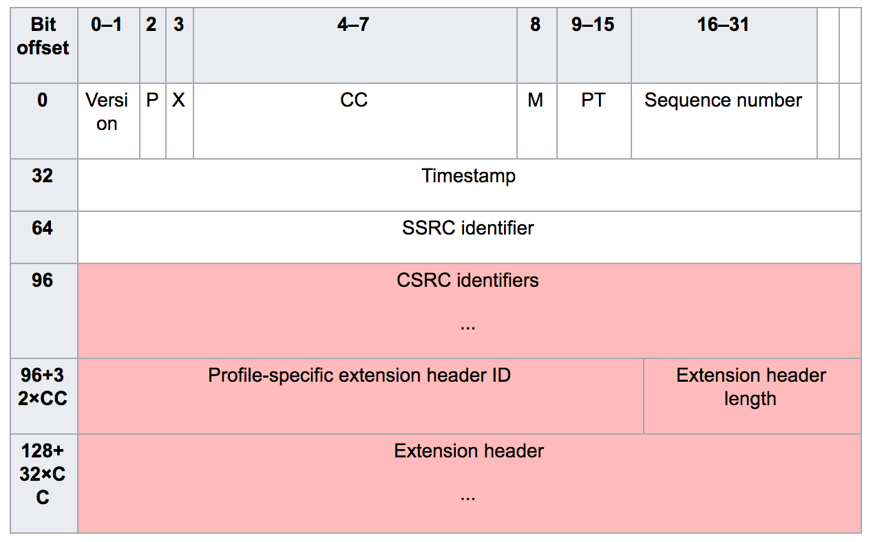 SDP-protocol