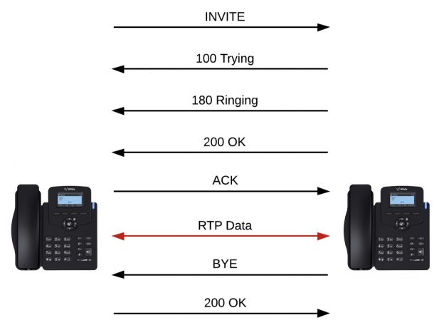 Analyzing SIP and SIP calls 