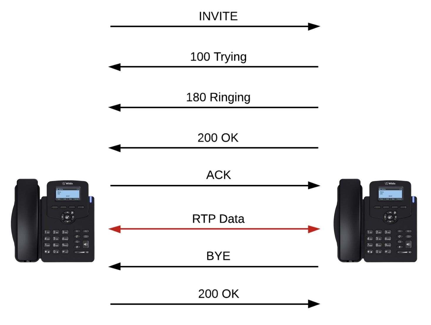 Analyzing SIP and SIP calls 