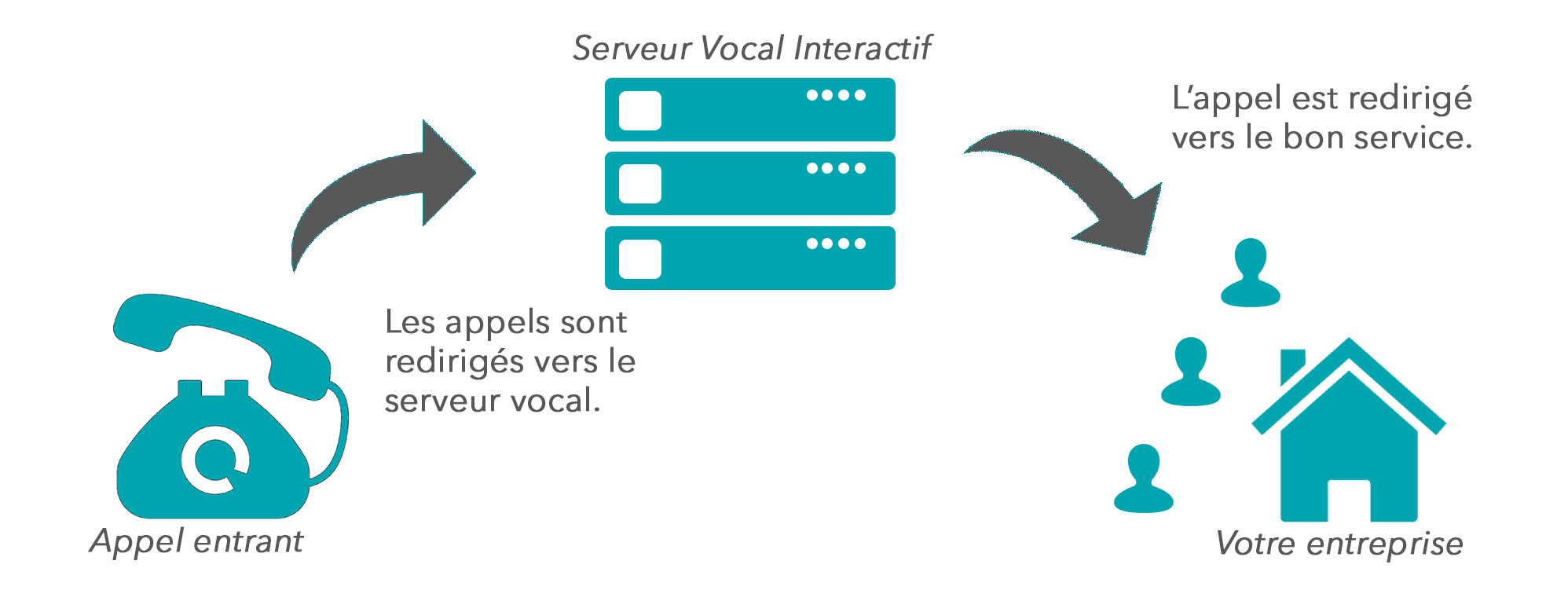 Est-ce que mon SVI (Serveur Vocal Intéractif) est limité à 9 chiffres ?