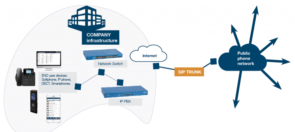 Using SIP Trunking In A Modern UC Solution